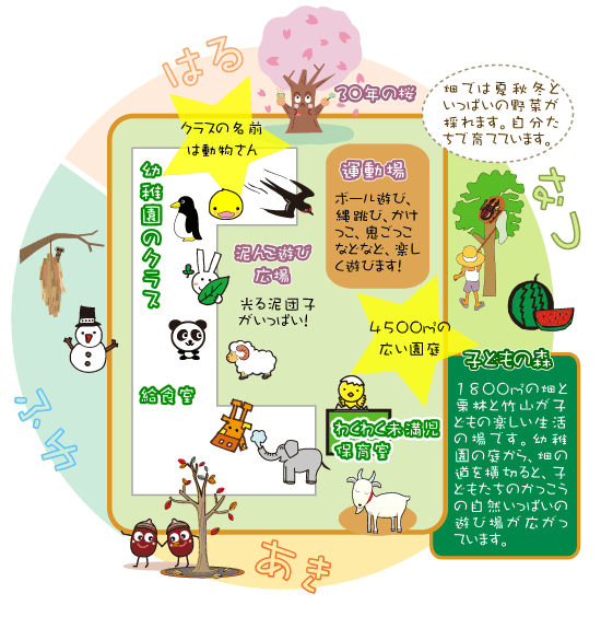 北部幼稚園　四季の生活マップ